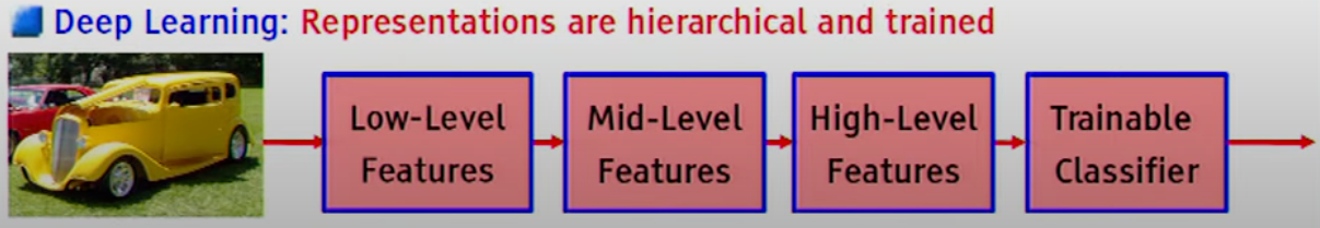 Deep learning image processing