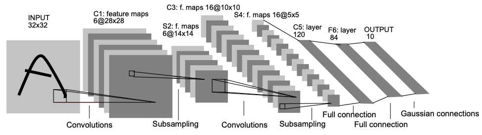 Deep learning network example