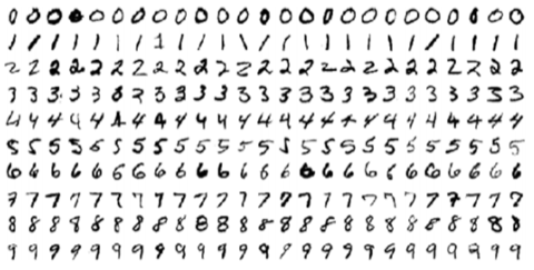 Sample digits from the MNIST dataset