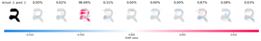 SHAP attributions for digit 2