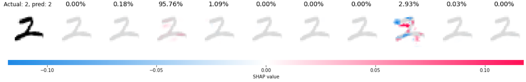 SHAP attributions for digit 2