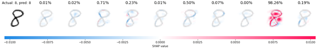 SHAP attributions for digit 8