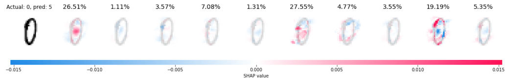 SHAP attributions for digit 0