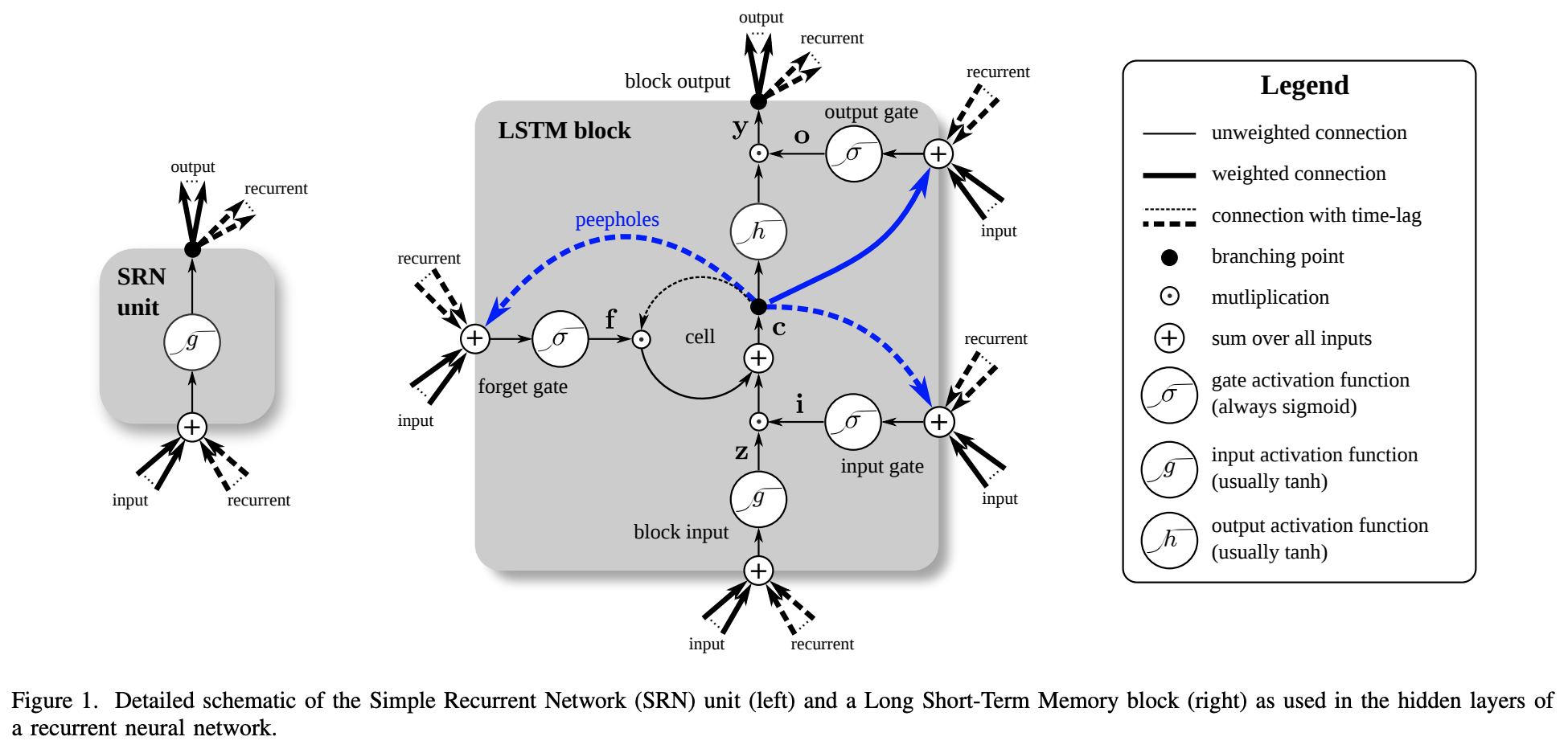 RNN and LSTM compared